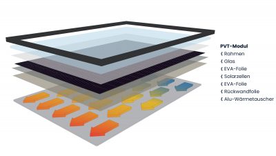 Sunmaxx PVT Modul Aufbau