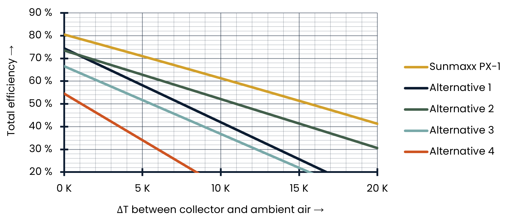 Efficiency Curves of PVT WISC Collectors