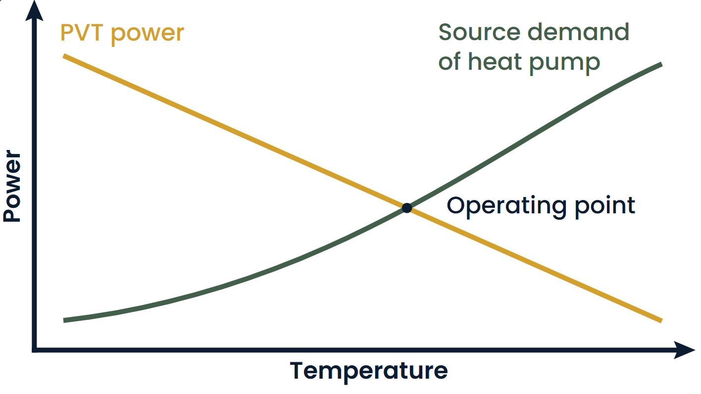 Schematic Performance Curves of Heat Pump and PVT System