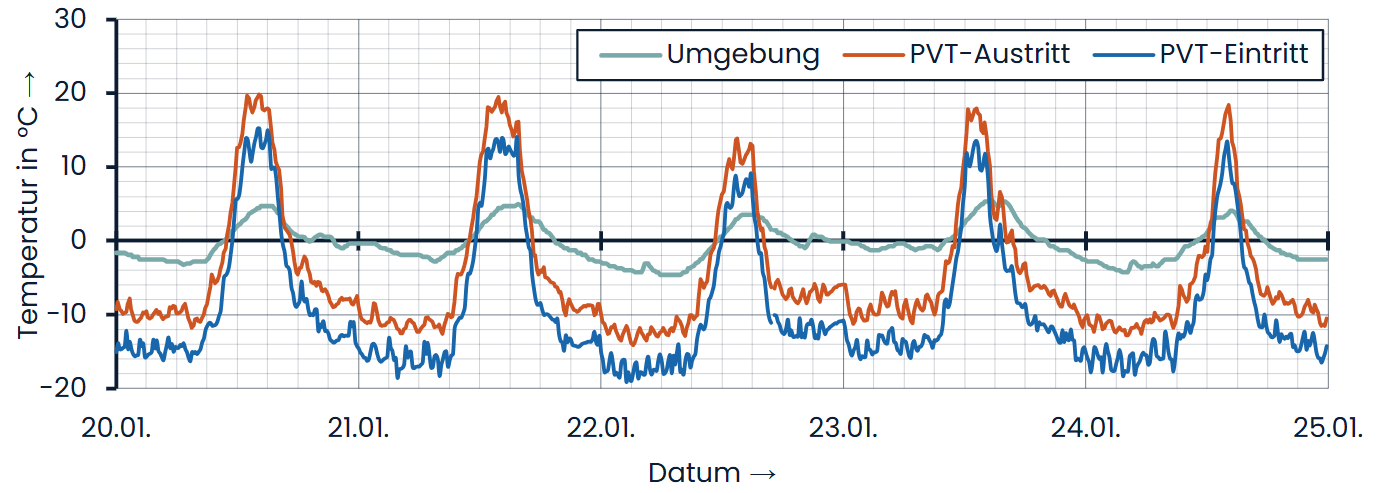 Diagramm Sonnige Winterwoche Stuttgart