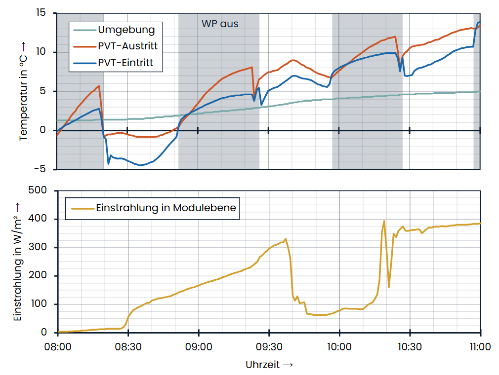 Diagramm beispielhafter Wintertag mit Sonne