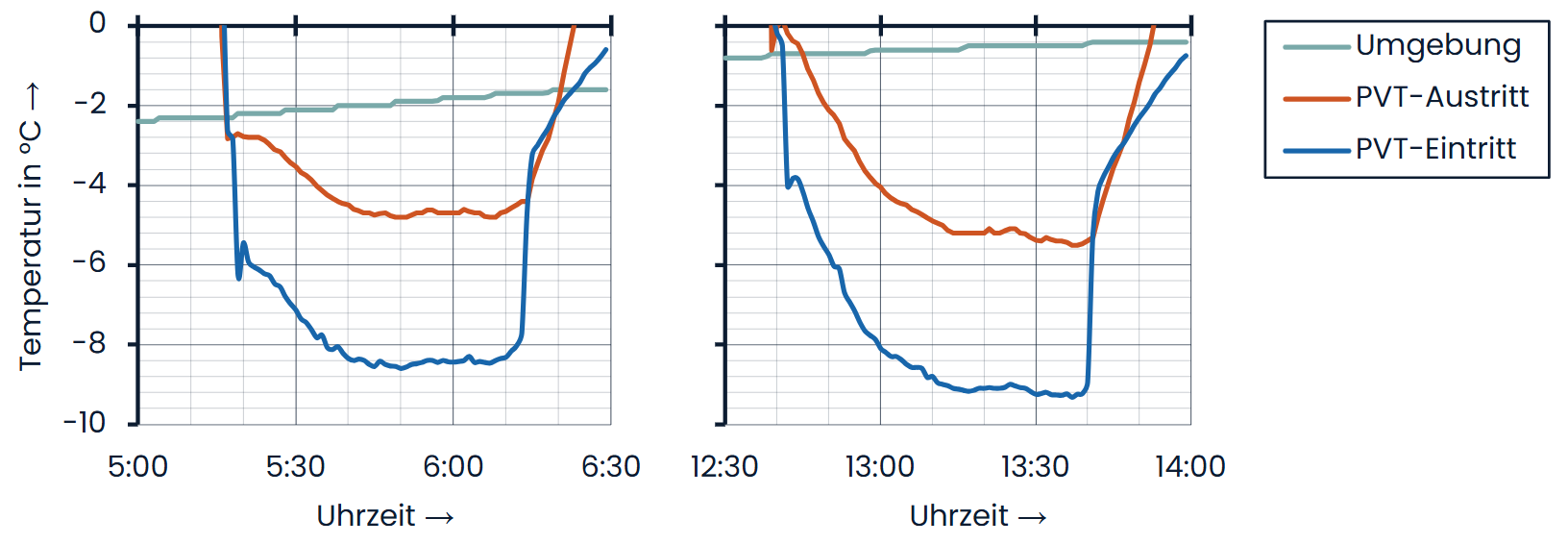 Diagramm Dimensionierung Systemeffizienz