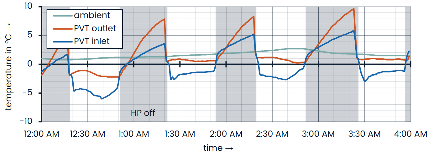 Diagramm Nighttime Operation