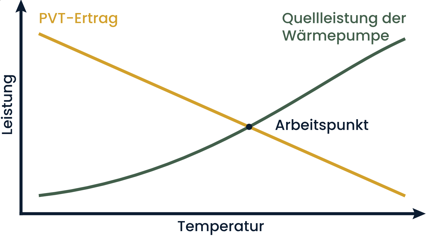 Diagramm_Schematische-Kennlinien-PVT-Wärmepumpe