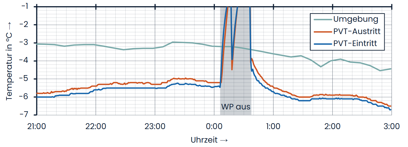 Diagramm schneebedeckte Nacht