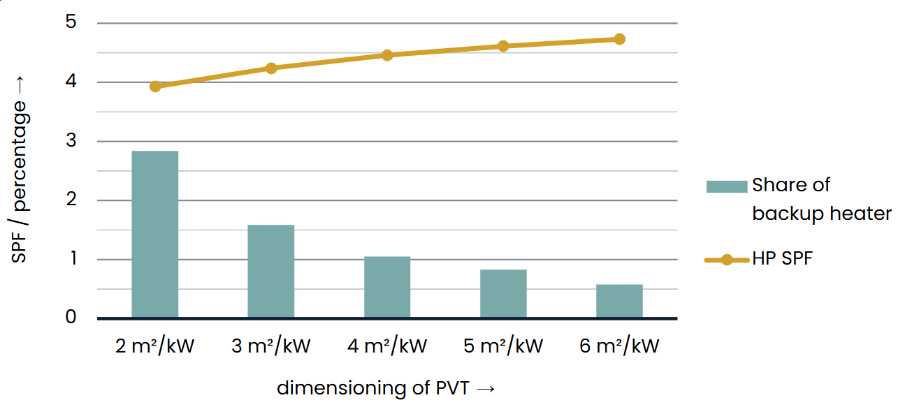 Diagramm Simulation Results Different PVT System Sizes