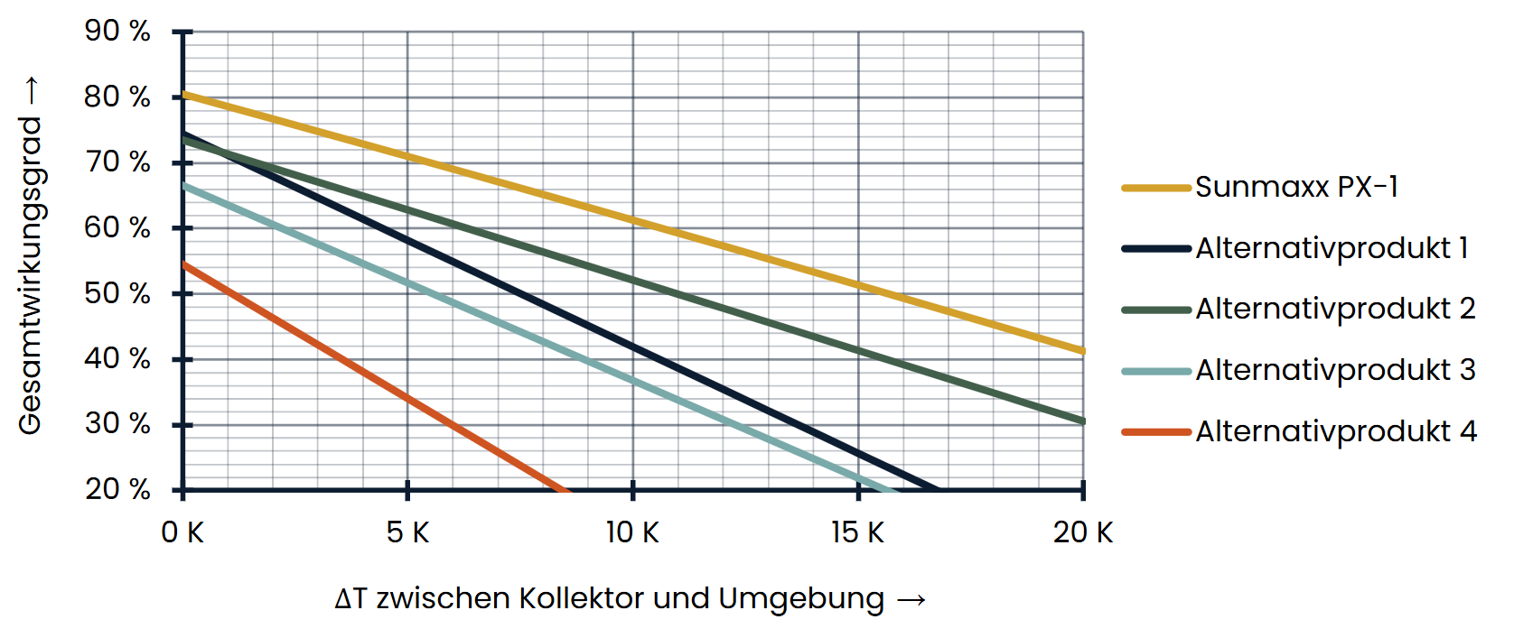 Diagramm Wirkungsgradkennlinien Sunmaxx vs. andere PVT-Systeme