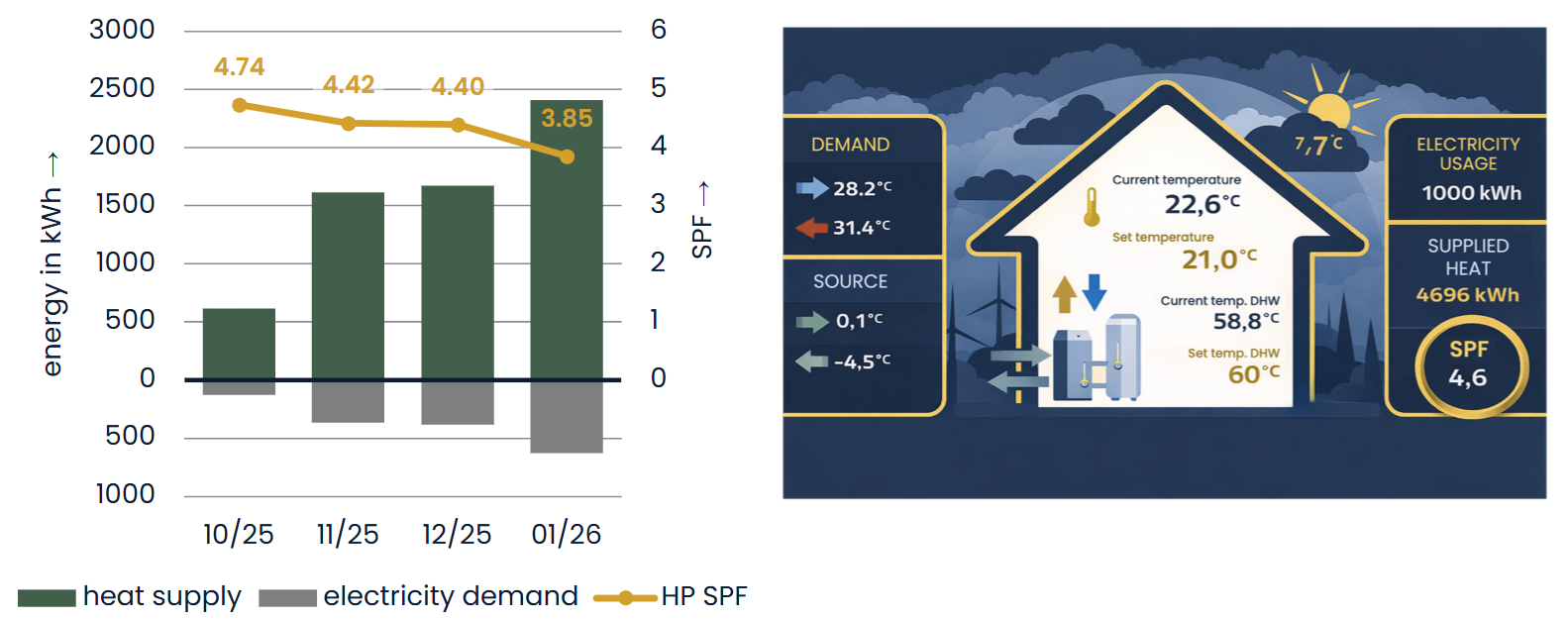 Efficiency of a Small-Sized PVT System in a Single-Family House with Underfloor Hearting and DHW