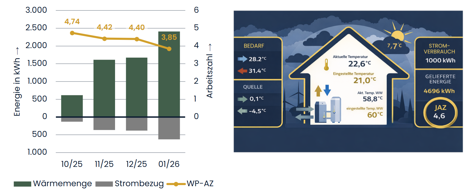 Effizienz einer klein dimensionierten PVT-Anlage auf einem Einfamilienhaus mit Fußbodenheizung und Warmwasserbereitung