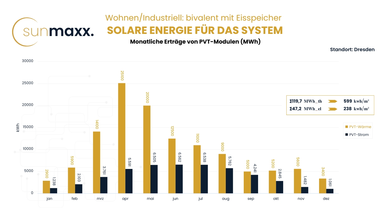 FAQ planners bivalent PVT design residential industrial with ice storage