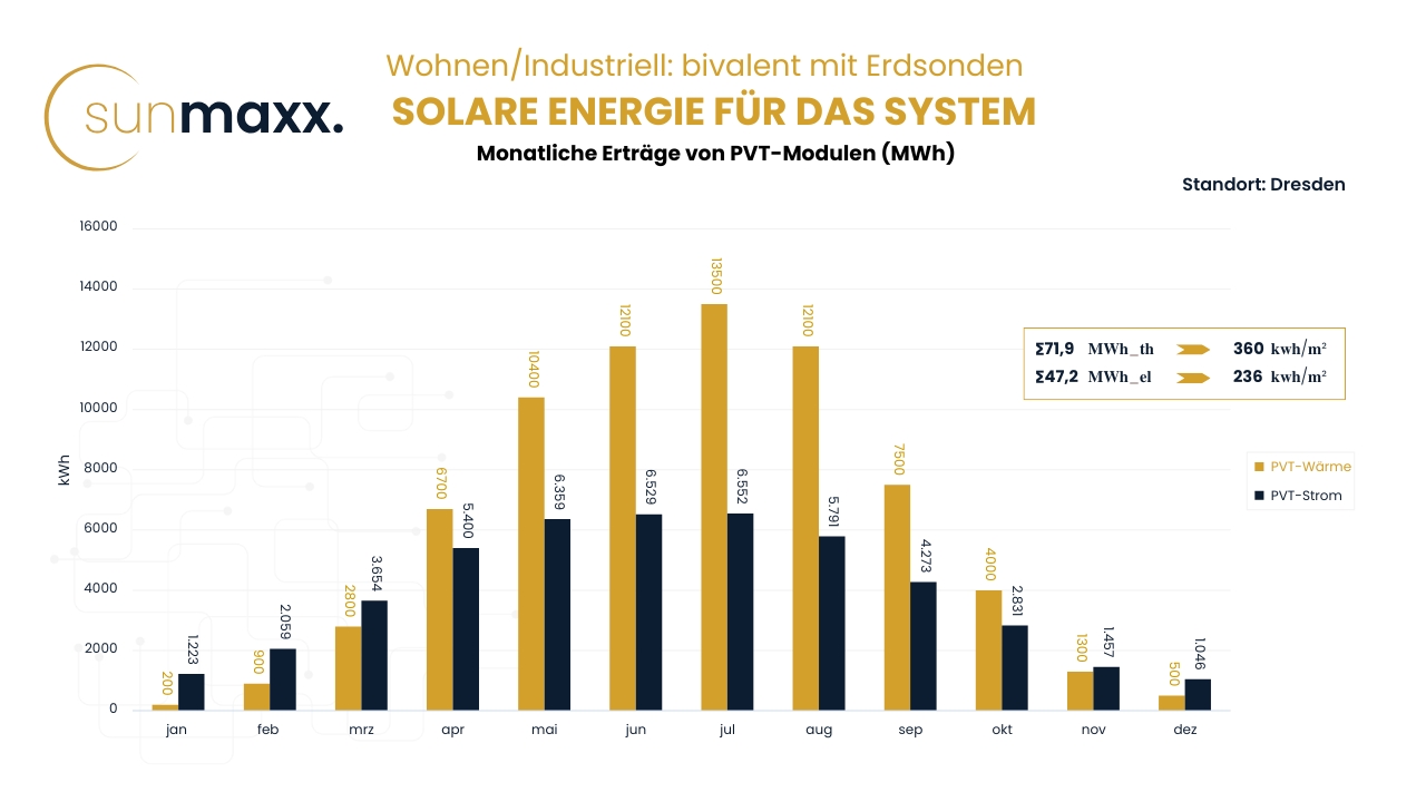 FAQ planners bivalent PVT design residential industrial with ground probes