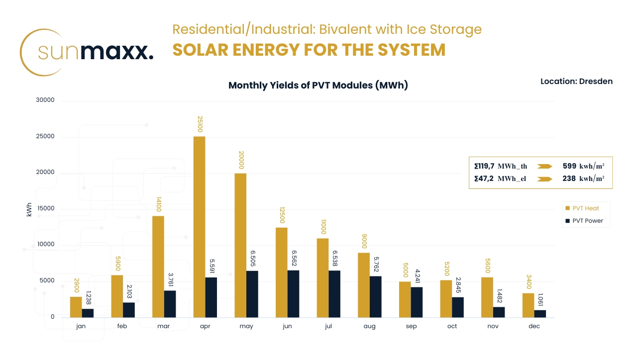 FAQ planners bivalent PVT design residential industrial with ice storage