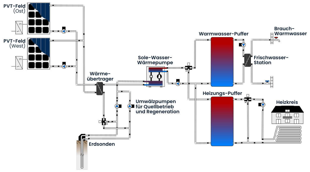 Hydraulikschema bivalent mit Erdsonden